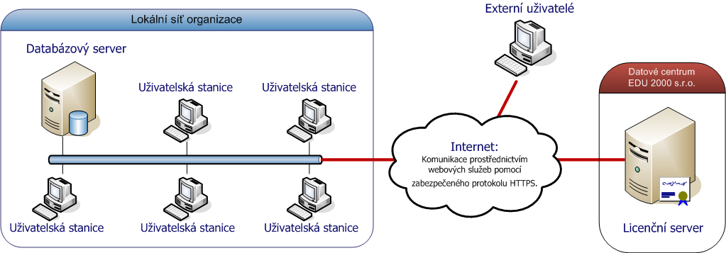 B. Systém umístěný v lokální síti zákazníka s externím licenčním serverem Systém je založen na centrální databázi umístěné na serveru v lokální síti zákazníka.