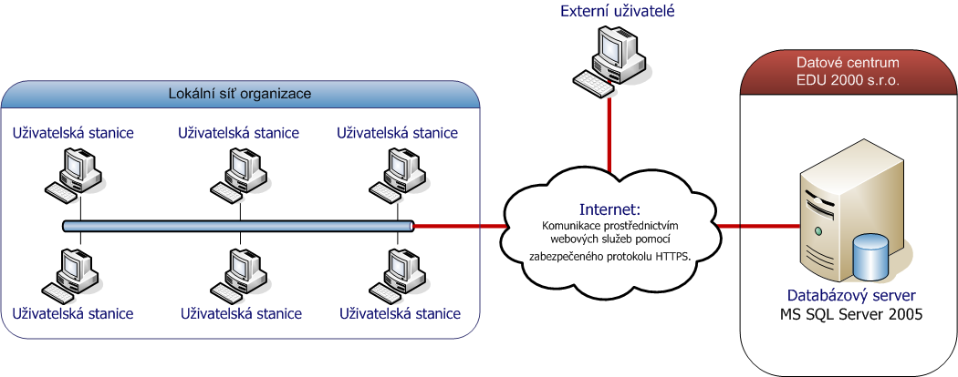 C. Systém umístěný na Internetu Systém je založen na centrální databázi umístěné na serveru v datovém centru provozovaném společností Casablanca INT.