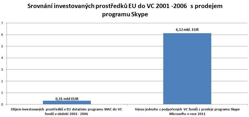 4. Fondy rizikového kapitálu