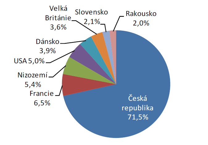 Fond je svým investičním zaměřením dle klasifikace AKAT dluhopisovým fondem a investuje do těchto aktiv: 1) Tuzemské dluhové cenné papíry denominované v CZK 2) Zahraniční dluhové cenné papíry