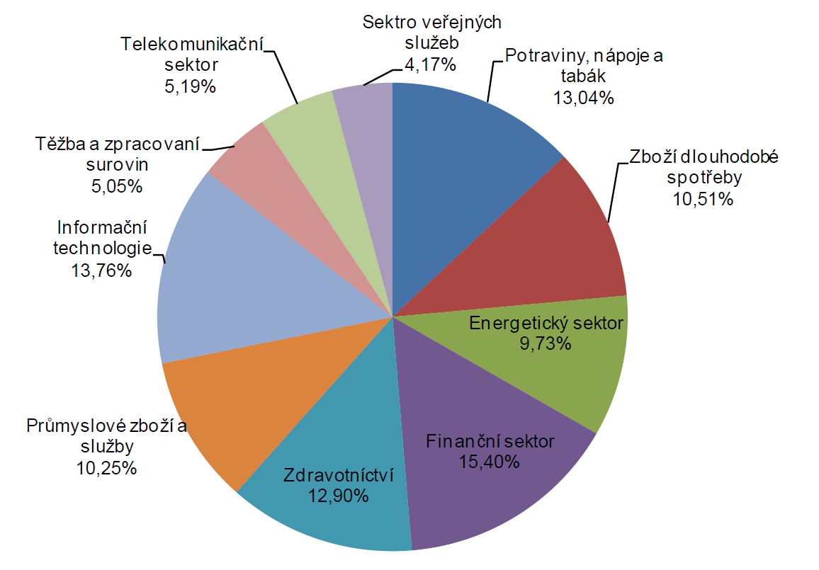 Fond je svým investičním zaměřením podle klasifikace AKAT akciovým fondem a investuje do těchto aktiv: a) Tuzemské akcie a obdobné cenné papíry b) Zahraniční akcie a obdobné cenné papíry c) Cenné