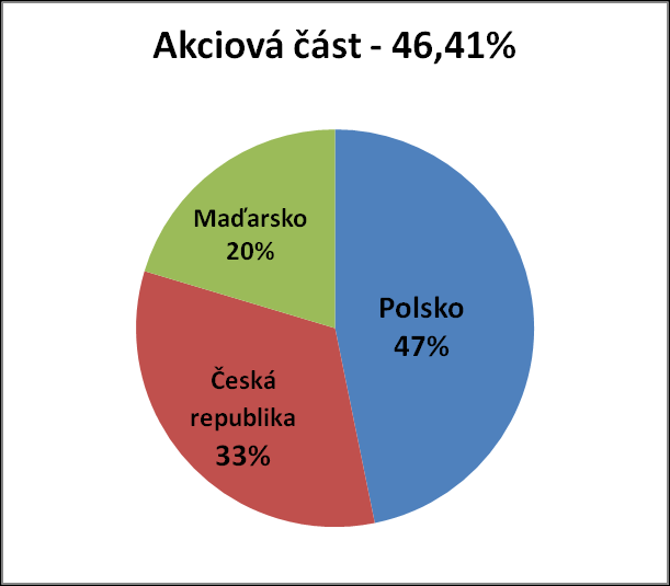 Cenné papíry opravňující k nabytí cenných papírů Vklady v bankách Finanční deriváty v podobě derivátů nepřijatých k obchodování na regulovaném trhu Fond může investovat do doplňkového likvidního