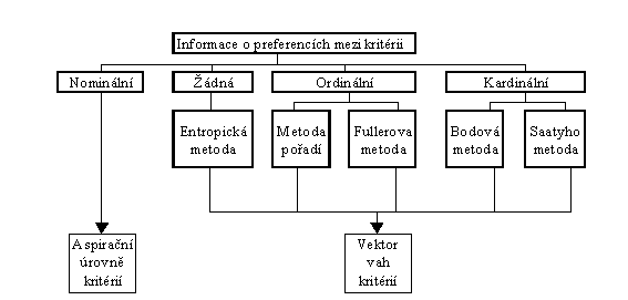 Úlohy, jejichž cílem je výběr jedné varianty označené jako kompromisní. Úlohy, jejichž cílem je úplné uspořádání, resp. kvaziuspořádání, množiny variant.