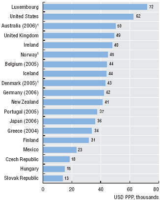 OECD DATA ODMĚŇOVÁNÍ ZDRAVOTNÍCH