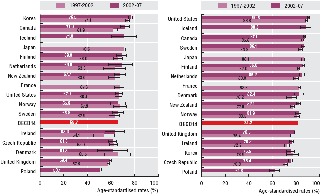 5ti leté přežití nádorového onemocnění Ca cervixu Ca prsu Note: Survival rates are age standardised to the International Cancer Survival