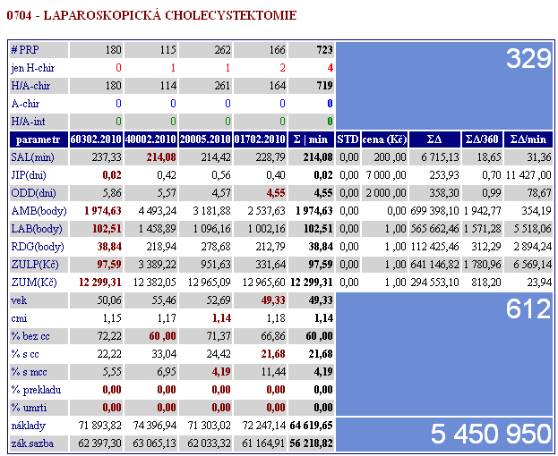 NEMOCNICE A LŮŢKOVÝ FOND 2010 Červeně jsou zvýrazněny nejnižší hodnoty ve skupině Jsou vypočteny potenciálně uspořitelné lůžkodny.