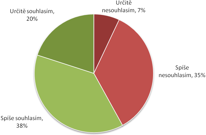 Graf 2: V našem zdravotnictví je třeba udělat radikální a hlubokou reformu Pramen: STEM, VZP Veřejnost 2008, 1929 respondentů a zdravotnickou reformu.