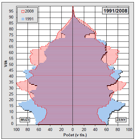 Obrázek 1: Věková struktura obyvatelstva k 31. 12. 2008 v porovnání s 31. 12. 1991 Zdroj: Prognóza populačního vývoje České republiky na období 2008 2070. Dostupné z: www.mpsv.