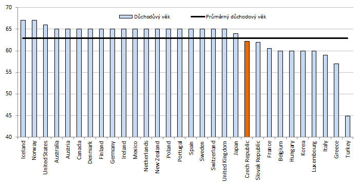 Graf 6: Důchodový věk pro ženy v EU a OECD Zdroj: Pension at a Glance, OECD 2011, Dostupné z: www.mpsv.cz/files/clanky/11969/analyza.