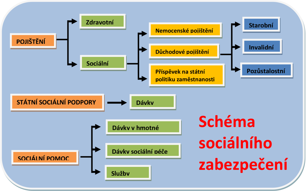 1.1 Sociální zabezpečení v sociálním systému společnosti S průmyslovým rozvojem dochází ke změnám životních podmínek.