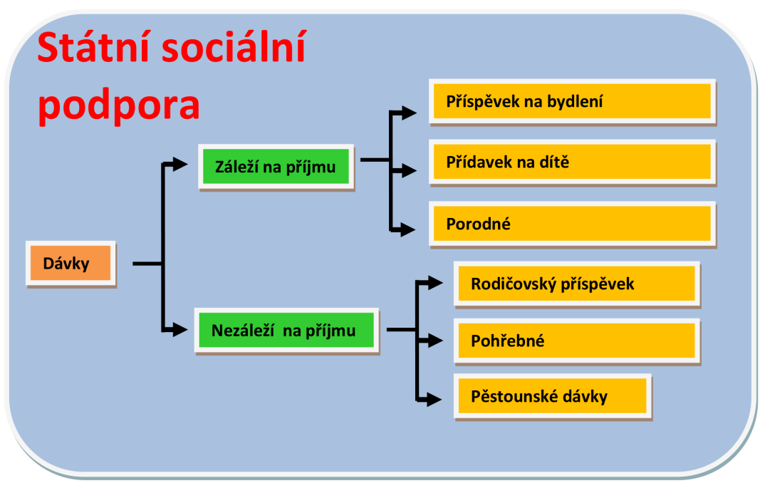 Dávky sociální podpory Upravuje ji zákon čís. 117/1995 Sb. o státní sociální podpoře, ve znění pozdějších předpisů.