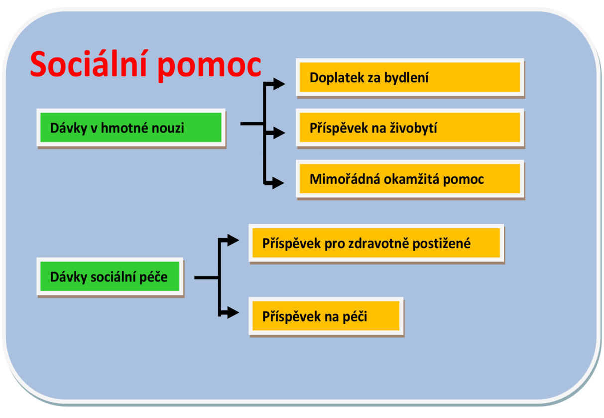 dávky sociální péče a sociálně právní ochrana; dávky sociální péče - dávky pomoci v hmotné nouzi, příspěvek na péči, dávky pro zdravotně postižené - tyto dávky jsou poskytovány Úřadem práce ČR, jeho