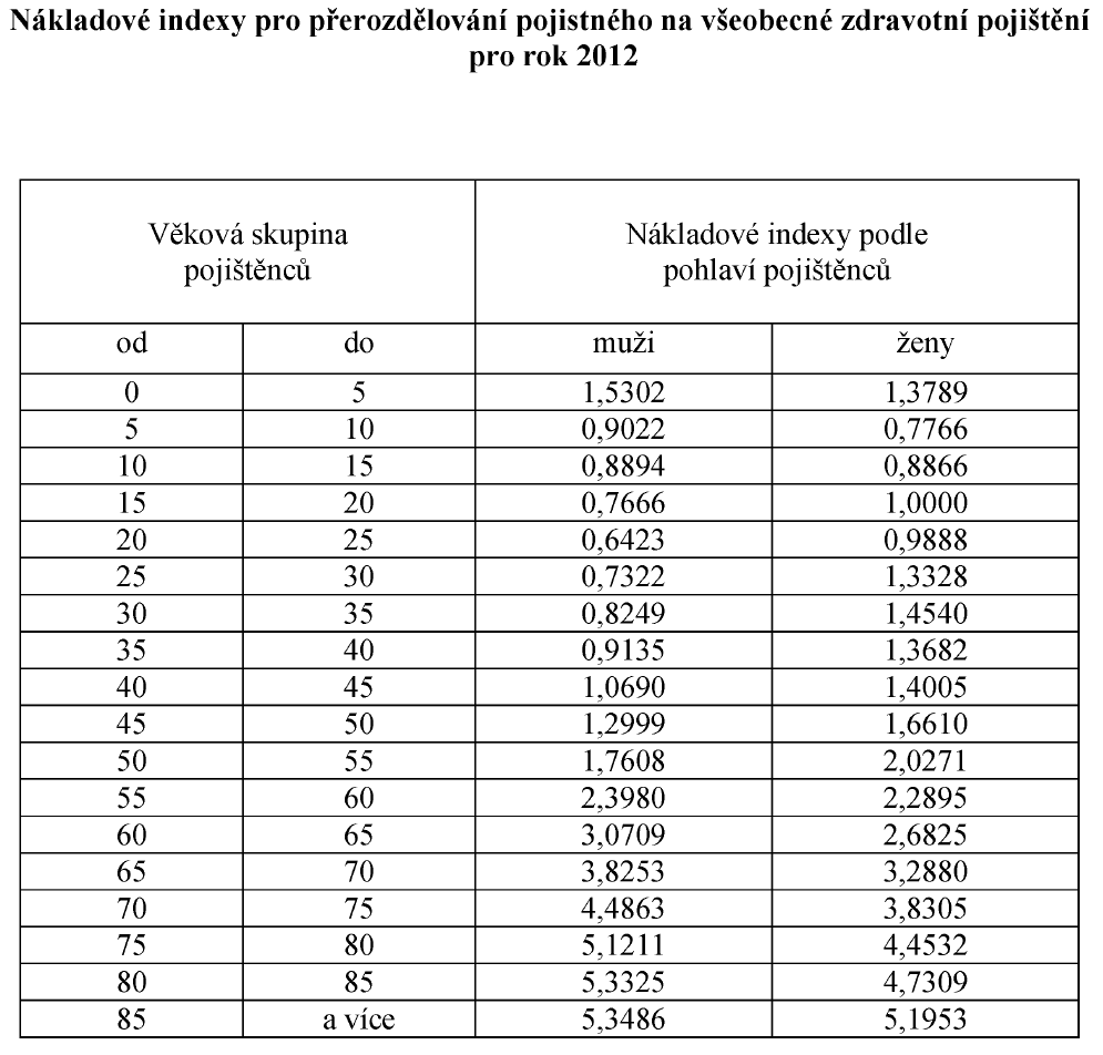 Příloha č. 4 Nákladové indexy pro rok 2012 (srovnání s rokem 2013) 116 116 Vyhláška č. 422/2011 Sb.