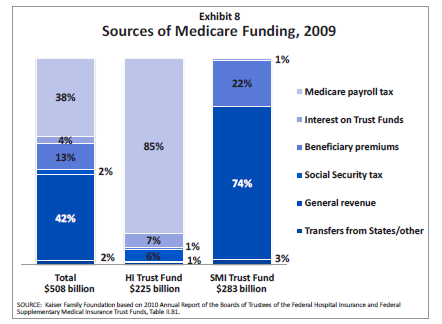 Příloha č. 5 Zdroje financování programu Medicare 117 117 MEDICARE SPENDING AND FINANCING. The Henry J.