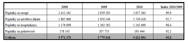 Příloha č. 7 Daňové příjmy pro rok 2011 (číselné údaje jsou v mld.