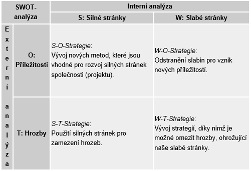 5. SWOT ANALÝZA Na úvod této kapitoly by bylo vhodné představit co to je SWOT analýza a k čemu je dobré její další využití.