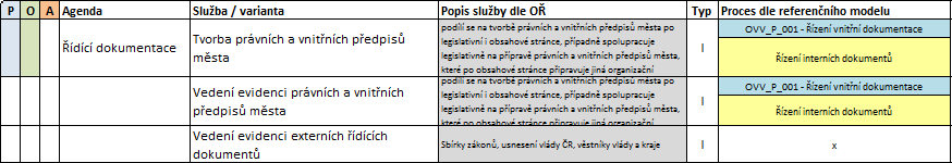 2.2.1. Stávající stav procesního řízení a jeho dokumentace Procesní řízení není na úřadě zavedeno.