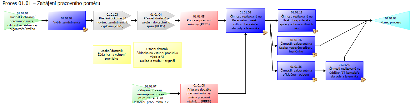 o Posouzení a zlepšování (optimalizace) aktivit procesu o Stanovení ukazatelů výkonnosti procesu o Převedení procesu do režimu kontinuálního zlepšování Řízení procesů o Princip trvalého zlepšování