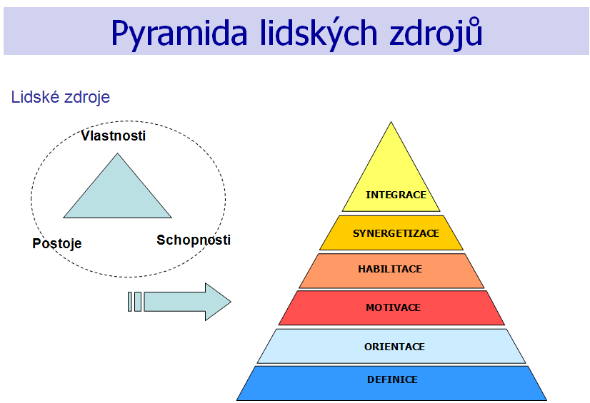 Pyramida lidských zdrojů Druhým konceptem využitým v rámci diagnostického workshopu je pyramida lidských
