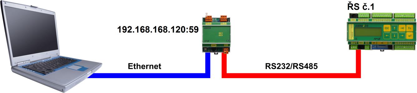 7. DODATEK A 7.1. Možnosti využití webového serveru AWEB Webový server AWEB lze, mimo vlastní funkci webového serveru, použít také k následujícím funkcím: Převodník linky Ethernet na linku RS232.