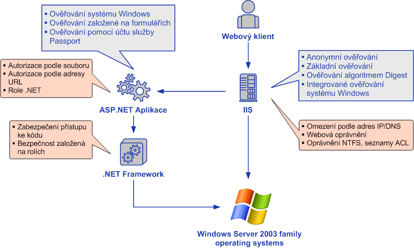 8. MODEL ZABEZPEČENÍ ASP.NET APLIKACÍ První kapitola popisuje, s čím klient komunikuje, když přistupuje k ASP.NET aplikaci, s čím komunikuje samotná aplikace a zdali je to bezpečné.