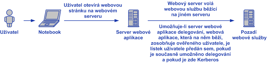 Pro dočasné provádění úloh pod zvolenou identitou slouží metoda WindowsIdentity.Impersonate(), kterou voláme přímo v kódu programu. Metoda pracuje buď s tokeny účtů, a nebo instancí.