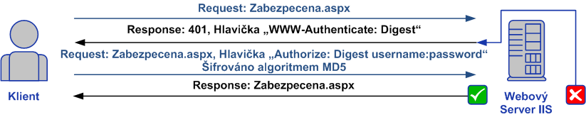 Obrázek 6: Proces základního ověřování Zdroj: Vlastní ilustrace 8.2.1.2 Ověřování algoritmem Digest Byl zaveden v IIS 5.0.