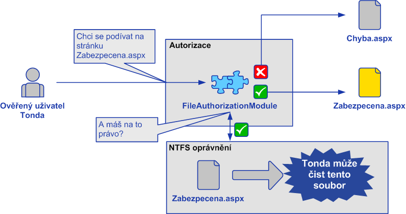 kterém nic dělat nemá, zabezpečovací dvěře (popřípadě ochranka) ho do tohoto segmentu nepustí.