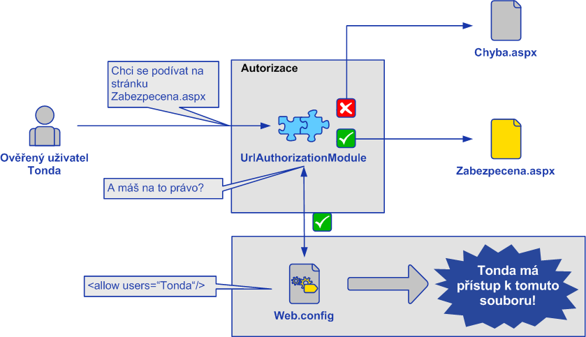 8.3.1.2 Autorizace podle adresy URL Prováděna modulem UrlAuthorizationModule. Mapuje uživatele a role na části oboru názvů URL. Modul implementuje pozitivní i negativní autorizační výroky.