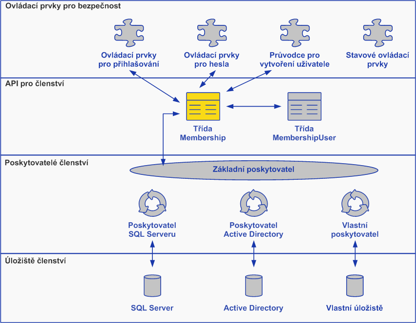 Obrázek 13: Architektura API členství Zdroj: