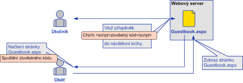 Pro ASP.NET je také volně stažitelná knihovna Anti-XSS na MSDN portále obsahující potřebné nástroje pro účinnou obranu. Obrázek 20: Ilustrace perzistentního XSS útoku Zdroj: Vlastní ilustrace 11.