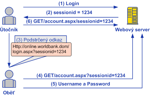 cookies se bráníme pomocí příkazu HttpOnly, ten zabrání přístup skriptů k těmto cookies. HttpOnly můžeme nastavit například v souboru Web.config.