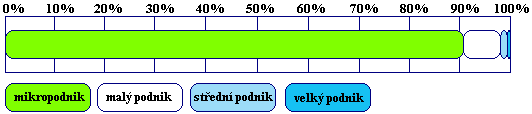 Obrázek 1: Zastoupení kategorií podniků na celkovém počtu v roce 2003 v EU Zdroj 1: European Business Fact and figures, Luxembourg: Office for Official Publications of the European Communities, 2006