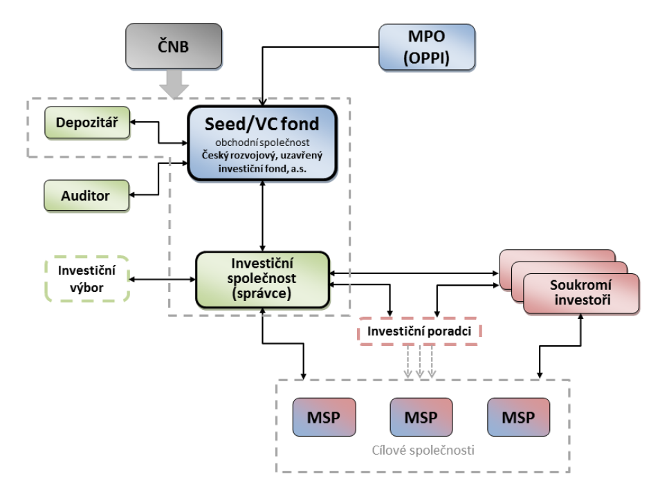 Obrázek 6:Schéma fungování státního VC/Seed fondu Zdroj: MPO ČR: Schéma fungování Seed/VC fondu, příloha 1 Investiční poradci jsou fyzické nebo právnické osoby, které budou aktivně spolupracovat s