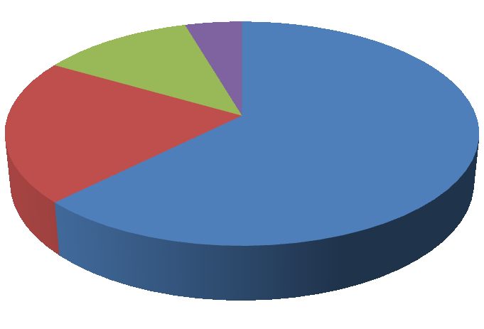 Tabulka 42: Skladové poloţky kategorie masné výroky MASNÉ VÝROBKY SC Maso 59 403 Drůbeţí maso 19 745 Ryby 11 519 Uzeniny 4 313 Masné výrobky celkem 94 980 Graf 4 : Skladové poloţky kategorie masné