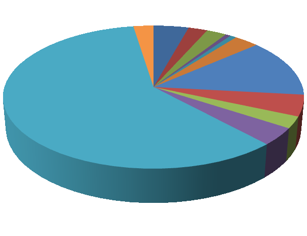 pochutiny 59% těstoviny houby nádobí sýry 2% 4% cukr 1% kompoty 3% sýry 2% dezerty 3% 1% těstoviny koření cukr bujóny 13% dezerty mléčné výrobky 5% pečivo 3% mouka a ráže 4% houby kompoty koření