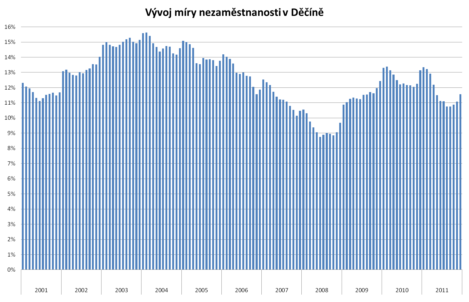 Tabulka vývoje nezaměstnanosti ve městě Děčín Ke dni Celkem UoZ 1 2 2a 3 3a 4 4a 5 5a 31. 12. 2004 4018 14,59 % 1529 38 % 834 21 % 878 22 % 1905 47 % 30. 6.