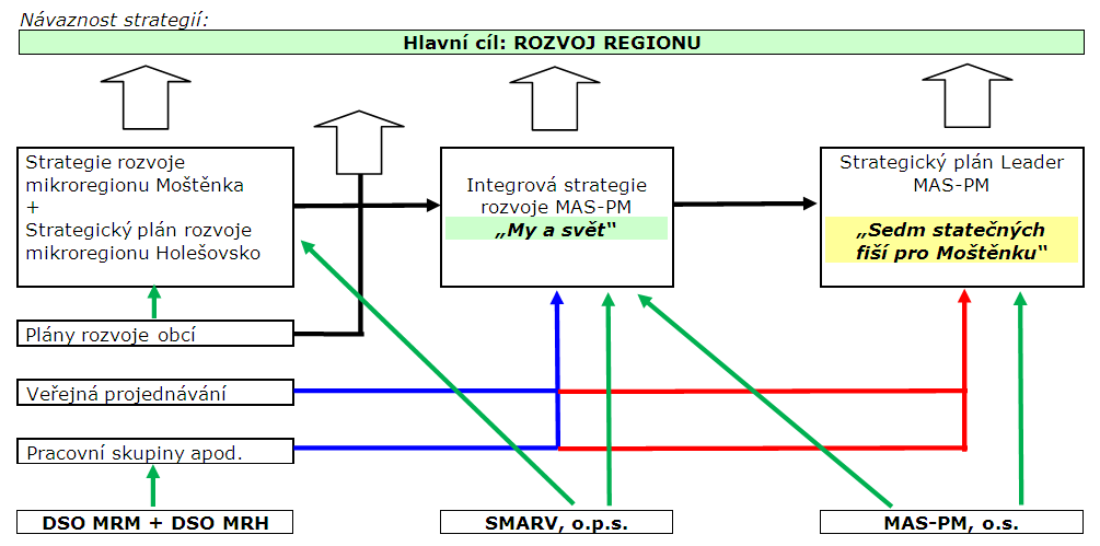 Pro míru rozvržení prostředků do jednotlivých let a mezi fiche byly důležité okolnosti: maximální výše dotace pro 1 projekt, tj. hranice 2.000.