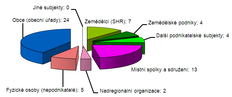 Leader ČR, zvolilo novou výběrovou komisi a pověřilo pracovníky MAS přípravou záměru Leader ČR. Programový výbor schválil konečnou verzi Záměru 1. srpna 2007 v Kostelci u Holešova.