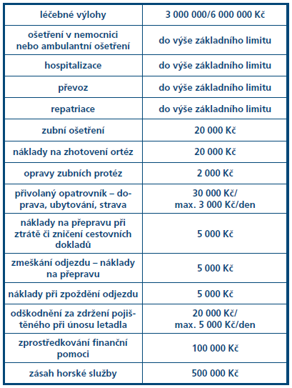 Příloha 2: Limity