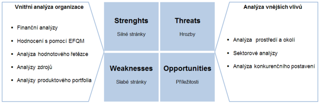 2. Charakteristika SWOT analýzy Jedná se o komplexní metodu kvalitativního vyhodnocení všech klíčových stránek pro strategické řízení a lze ji tedy využít v jakékoliv oblasti.