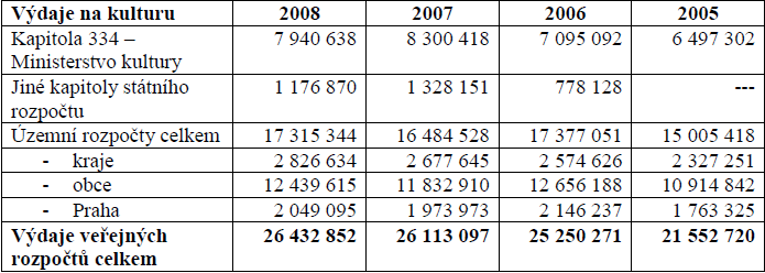Tab. 1: Výdaje veřejných rozpočtů na kulturu v České republice v tisících Kč Zdroj: Dagmar Čámská, Česká kultura nový přístup? Muzeum či galerie má povinnost každý rok vyplnit tzv.