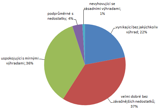 8. Jak byste hodnotil/a prostory, ve kterých Úřad Regionální rady Severozápad sídlí? 9.