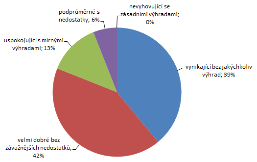 12. Jak byste hodnotil/a u projektových/finančních manažerů Úřadu Regionální rady Severozápad ochotu pomoci? 13.