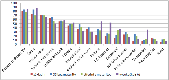 Graf 5 Aktivity vyplňující volný čas mužů 55+ podle vzdělanostní struktury Zdroj: výzkum a vlastní propočty Graf 6 Aktivity vyplňující volný čas žen 55+ podle vzdělanostní struktury Zdroj: výzkum a