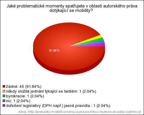 Problematika výjezdu do zahraničí Divadla nadále odpověděla i na otázku: S jakými dalšími problémy jste se setkali při výjezdu/výjezdech do zahraničí? Cestujeme do Německa, Švýcarska a Francie.