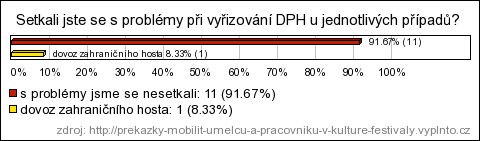 Ve vízových otázkách neshledávají organizátoři víceméně žádné problémy.