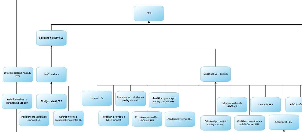 organizačního zabezpečení procesů. Celá tato část byla vytvořena integrační částí projektu, kde jsou informace (objekty) získávány z dalších informačních systému Univerzity Pardubice.