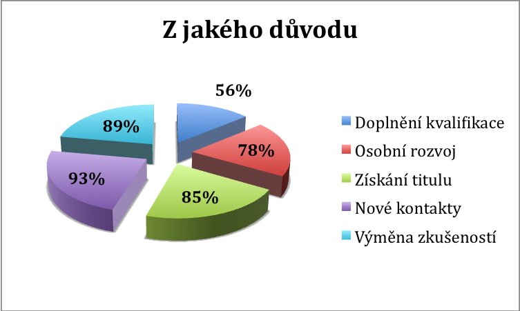 V současné době je zvyšování kvalifikace a absolvování profesního manaţerského programu MBA (Master of Business Administration) povaţováno ze strany manaţerů za určitou nezbytnost a zároveň i za