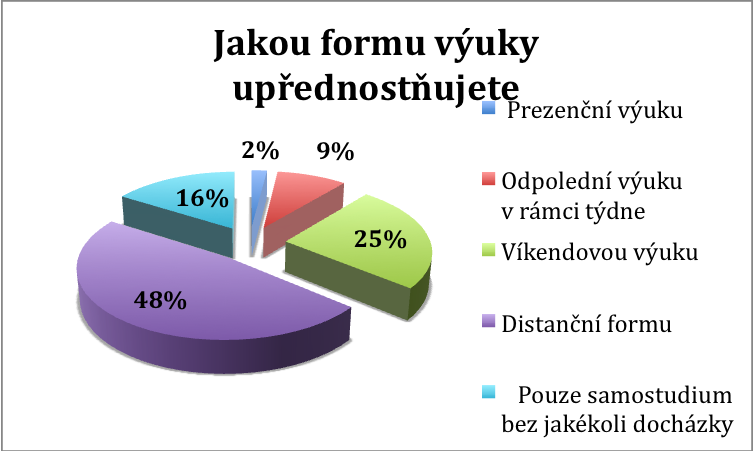 Graf č. 4: Forma výuky vzdělávání. Autor: MAKOVSKÝ Pavel, (2010, s. 63). Jen 2 % odpovědí vybralo jako nejlepší variantu prezenční výuku, tzn. denní docházku s výukou v rozsahu 4-6 hodin.
